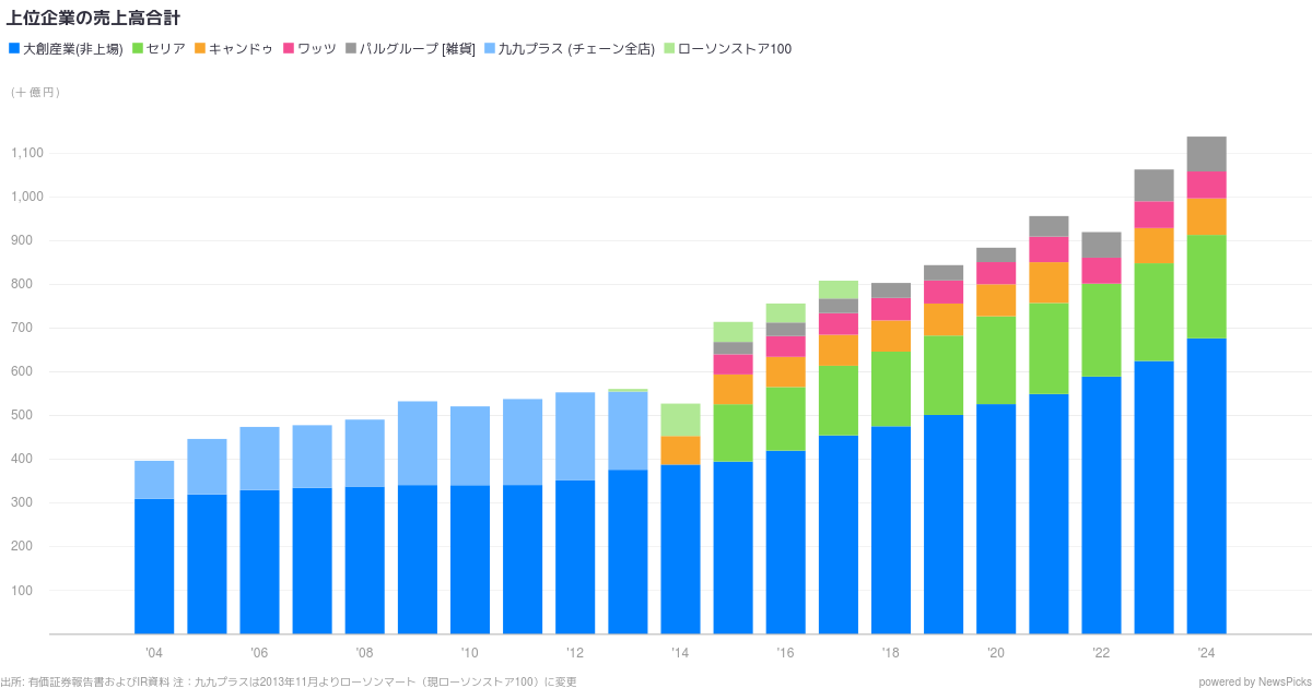 NewsPicks - 100円・1ドルショップ