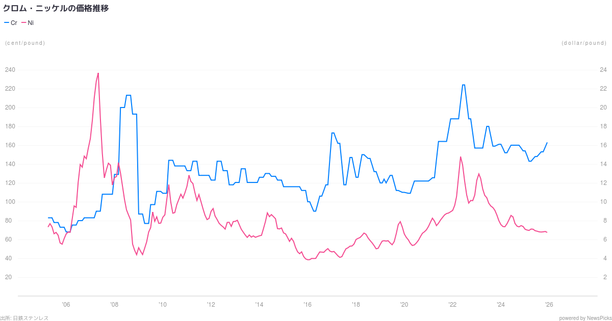 NewsPicks - クロム・ニッケルの価格推移
