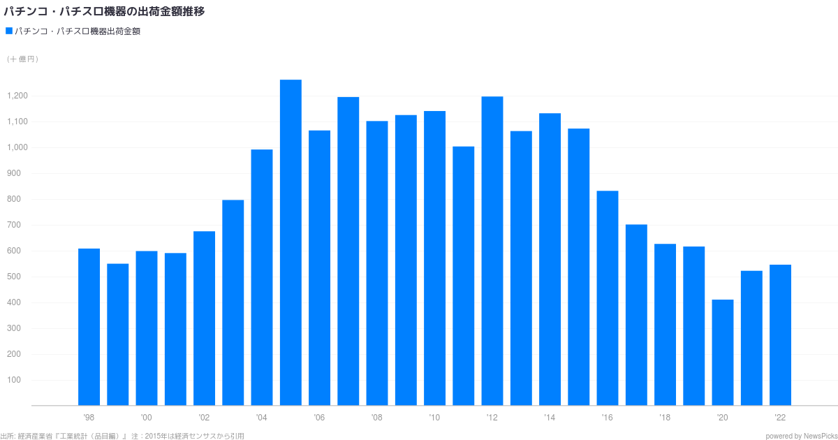 NewsPicks - アミューズメント機器